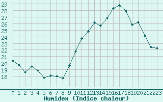 Courbe de l'humidex pour Mont-Saint-Vincent (71)