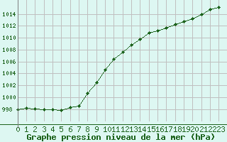 Courbe de la pression atmosphrique pour Saint-Martin-du-Bec (76)