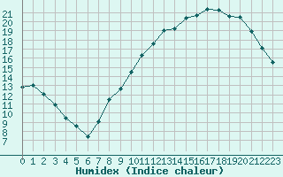 Courbe de l'humidex pour Evreux (27)