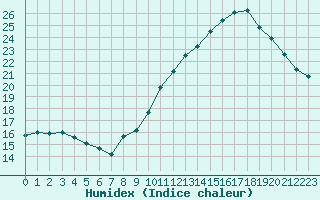 Courbe de l'humidex pour Tauxigny (37)