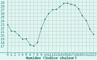 Courbe de l'humidex pour Embrun (05)