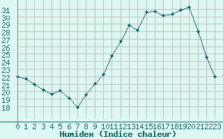 Courbe de l'humidex pour Saint-Igneuc (22)