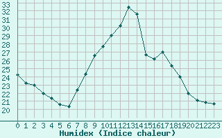 Courbe de l'humidex pour Ambrieu (01)