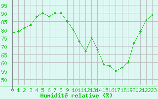 Courbe de l'humidit relative pour Lille (59)