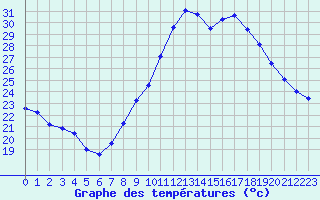 Courbe de tempratures pour Fiscaglia Migliarino (It)