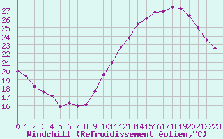 Courbe du refroidissement olien pour Landser (68)