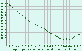 Courbe de la pression atmosphrique pour Brest (29)