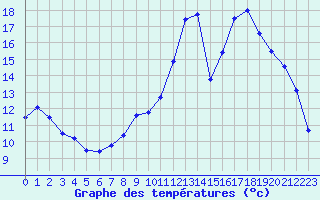 Courbe de tempratures pour Guret Saint-Laurent (23)