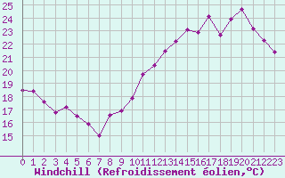 Courbe du refroidissement olien pour Le Talut - Belle-Ile (56)