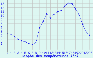 Courbe de tempratures pour Saint-Yrieix-le-Djalat (19)