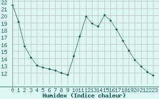 Courbe de l'humidex pour Thoiras (30)