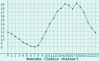 Courbe de l'humidex pour Vias (34)