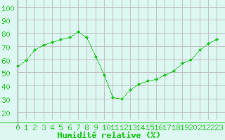 Courbe de l'humidit relative pour Le Vigan (30)