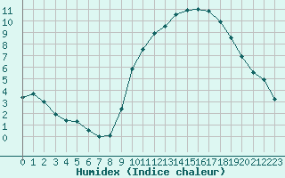 Courbe de l'humidex pour Le Bourget (93)