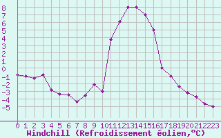 Courbe du refroidissement olien pour Bourg-Saint-Maurice (73)