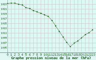 Courbe de la pression atmosphrique pour La Roche-sur-Yon (85)