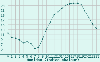 Courbe de l'humidex pour Dijon / Longvic (21)