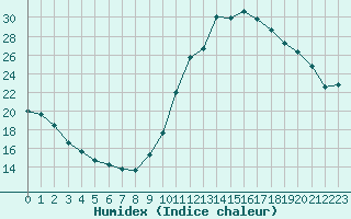 Courbe de l'humidex pour Gurande (44)