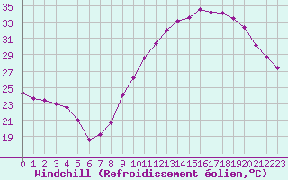 Courbe du refroidissement olien pour Aniane (34)