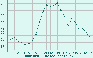 Courbe de l'humidex pour Bastia (2B)