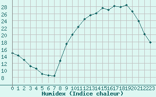 Courbe de l'humidex pour Paray-le-Monial - St-Yan (71)