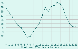 Courbe de l'humidex pour Luc-sur-Orbieu (11)