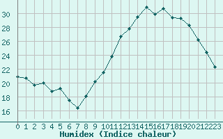 Courbe de l'humidex pour Bourges (18)