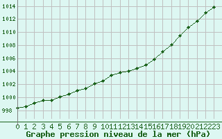 Courbe de la pression atmosphrique pour Le Luc - Cannet des Maures (83)