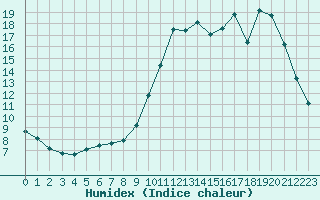 Courbe de l'humidex pour Herbault (41)