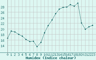 Courbe de l'humidex pour Tarbes (65)