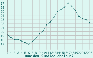 Courbe de l'humidex pour Aniane (34)