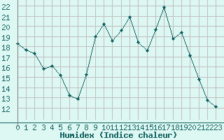 Courbe de l'humidex pour Nevers (58)