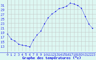 Courbe de tempratures pour Seichamps (54)