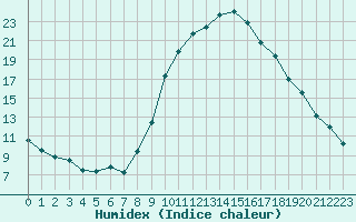 Courbe de l'humidex pour Taradeau (83)