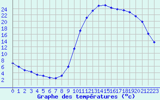 Courbe de tempratures pour Potes / Torre del Infantado (Esp)