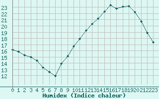 Courbe de l'humidex pour Treize-Vents (85)