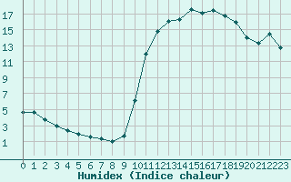 Courbe de l'humidex pour Saclas (91)