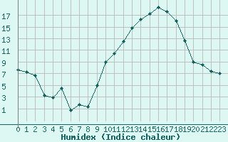 Courbe de l'humidex pour Mcon (71)