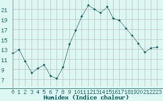 Courbe de l'humidex pour Sarzeau (56)