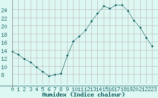 Courbe de l'humidex pour Grenoble/agglo Le Versoud (38)