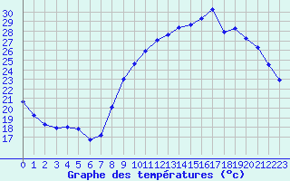 Courbe de tempratures pour Grenoble/agglo Le Versoud (38)