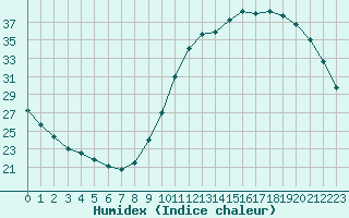 Courbe de l'humidex pour Sandillon (45)