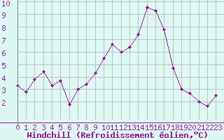Courbe du refroidissement olien pour Grasque (13)