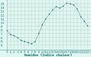 Courbe de l'humidex pour Vannes-Sn (56)