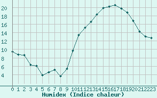 Courbe de l'humidex pour Avila - La Colilla (Esp)