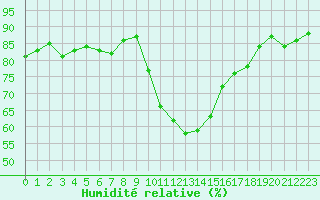 Courbe de l'humidit relative pour Saint-Jean-de-Vedas (34)