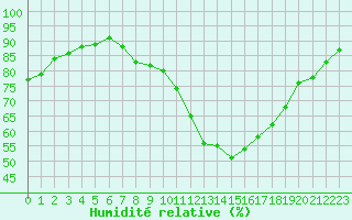 Courbe de l'humidit relative pour Hd-Bazouges (35)