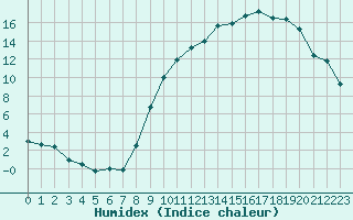 Courbe de l'humidex pour Melun (77)