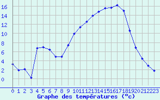Courbe de tempratures pour Anglars St-Flix(12)