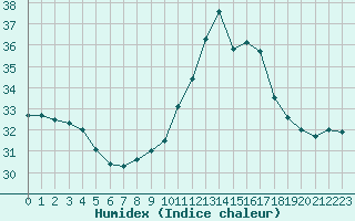 Courbe de l'humidex pour Perpignan Moulin  Vent (66)